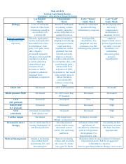 Alteration In Tissue Perfusion Worksheet Docx Etiology Patient