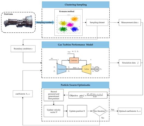 Applied Sciences Free Full Text Gas Turbine Off Design Performance