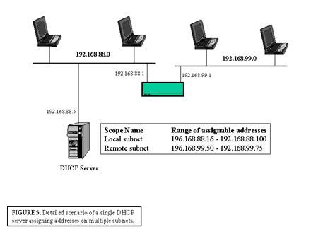 How To Setup A Dhcp Server For Multiple Subnetsvlans In Real Network Images