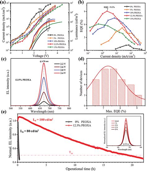 Performance And Stability Of 06pbai Cspbbr 06 I 24 Peoxa Peleds A