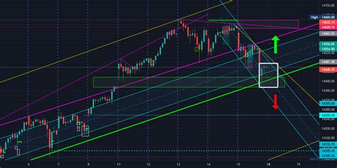 Nifty 3d Support And Resistance Areas For Nse Nifty1 By Hamsarathna