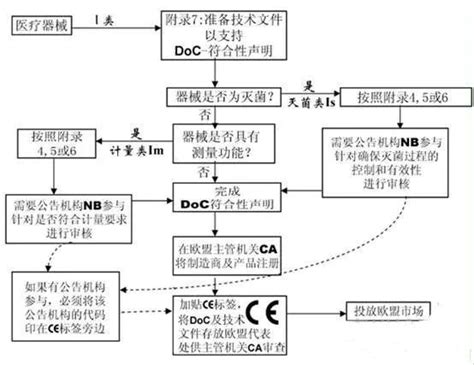 欧盟医疗器械ce认证具体申请流程 Ctc华商检测