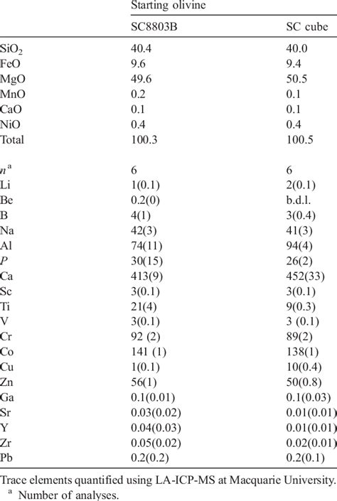 Major Element And Trace Element Compositions Of San Carlos Olivine Used