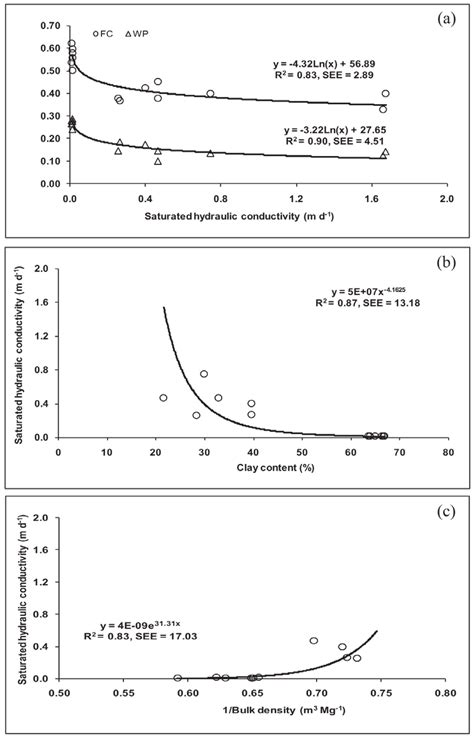 Saturated Hydraulic Conductivity In Relation To A Moisture Content At