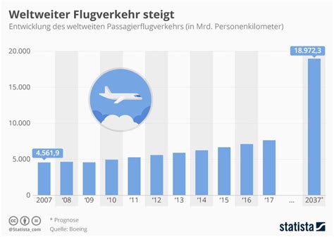 Infografik Weltweiter Flugverkehr Steigt Statista