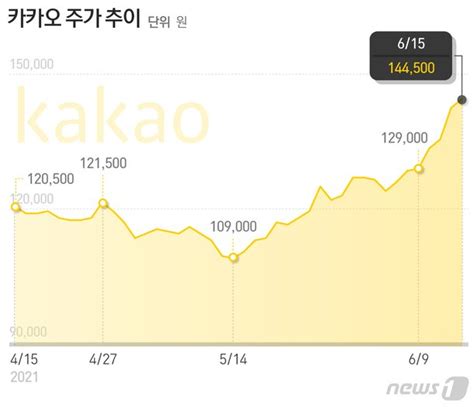 카카오 멈추지 않는 신고가 랠리시총 70조 돌파 네이트 뉴스