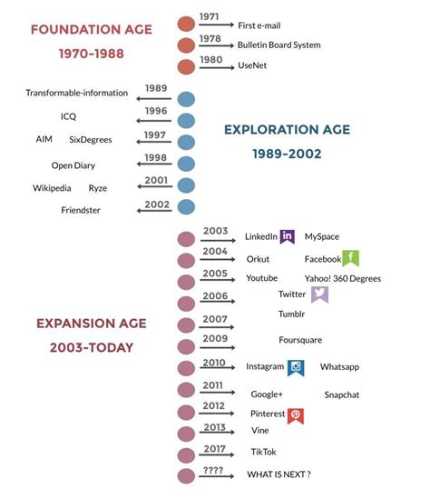 Timeline Of Social Media Only The Most Groundbreaking Developments