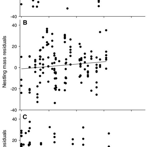 Residual Body Mass From Models Of Individual Tengmalms Owl Fledglings Download Scientific