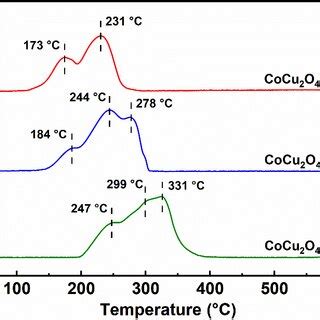 XPS Spectra Of The CuCo2O4 X X N A And C Catalysts A Co 2p B