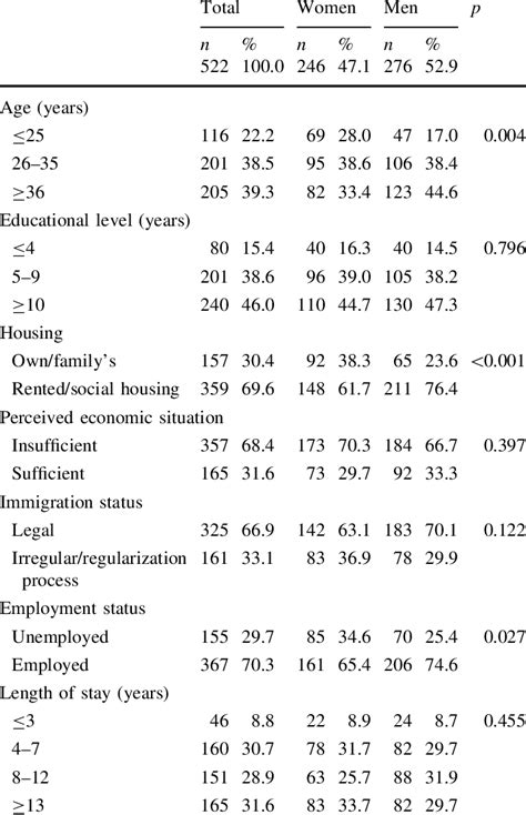 Socio Demographic Characteristics Of Participants Download Table