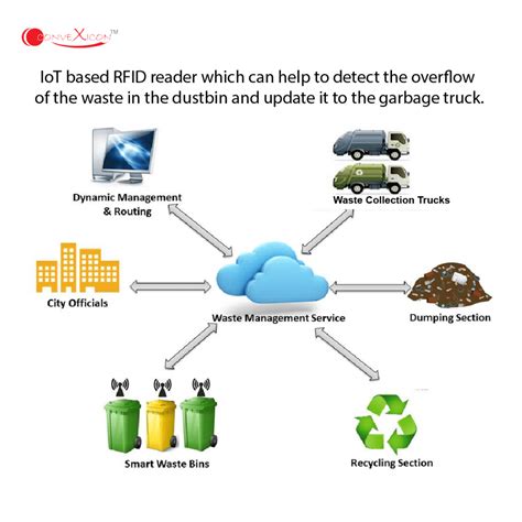 Iot Based Solid Waste Management Solutions For Municipal Corporations