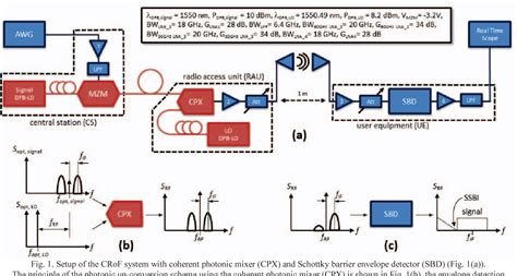 Figure 1 From High Spectral Efficient 512 Qam Ofdm 60 Ghz Crof System