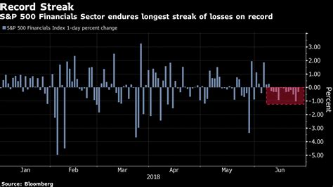 米銀行株の下げ、過去最長に－利回り曲線のフラット化が圧迫 Bloomberg