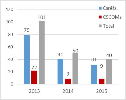 Comparaison du nombre de décès annuel entre 2013 2014 et 2015 dans les