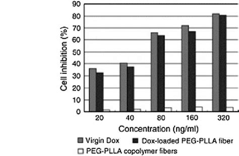 48 In Vitro Cytotoxicity Of Dox Loaded PEG PLLA Fibers Against Mice