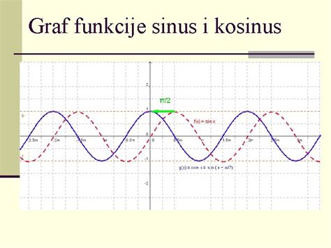 Grafovi Trigonometrijskih Funkcija Graf Funkcije Sinus Graf Funkcije