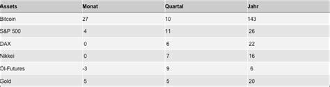 Performance Von Bitcoin So Hoch Wie Seit Monaten Nicht Mehr