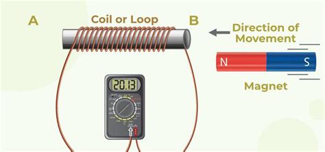 Faraday S Law Of Electromagnetic Induction Experiment Formula