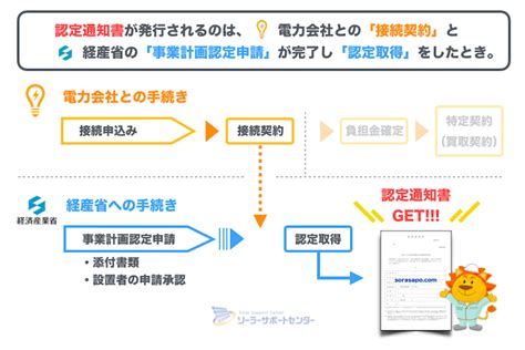 3分でわかる太陽光発電の認定通知書｜内容解説と紛失時の再発行方法