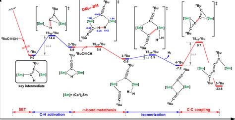 Enthalpy Energy Δh Kcal·mol −1 Profile For The Formation Of The Download Scientific Diagram