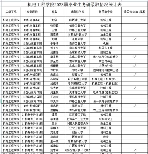 我校机电工程学院2023届毕业生考研上岸53人！ 菏泽学院机电工程学院