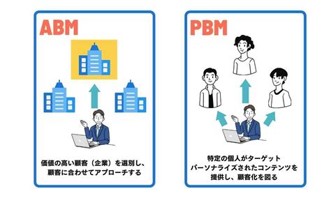 もはや当たり前？中小企業が取り入れるべきabmとは？ Webマーケティングメディア「grab」