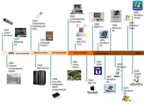 Linea Del Tiempo Evolucion De Los Sistemas Operativos Kulturaupice Images