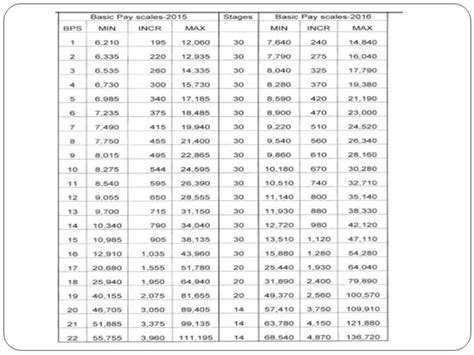 Pay Scale Chart 2018 19 Federal Government Revised Basic Scales