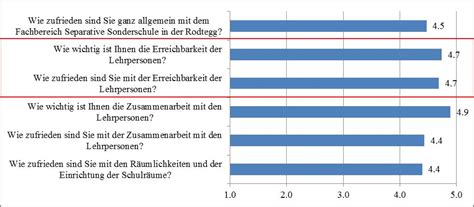 Befragung 2016 der Angehörigen der Schüler innen der Rodtegg Stiftung