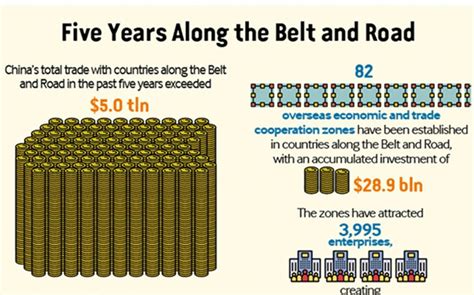 Five Years Along The Belt And Road Beijing Review