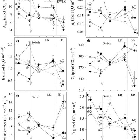 Light Saturated Net Assimilation Rate A Max A Stomatal