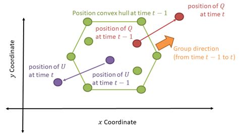 An Example Of Position Convex Hull Each Point Represents An Individual Download Scientific