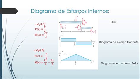 Esforços internos em vigas YouTube