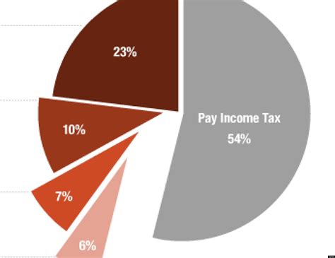 Who Pays Income Tax Graph Huffpost