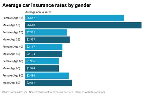 Average Cost Of Car Insurance Forbes Advisor