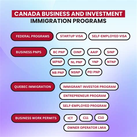 Canada Investment Visa 2024 Business Immigration Programs