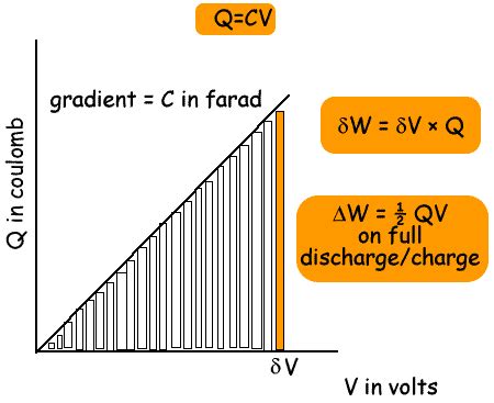 ☑ Energy Stored In A Capacitor Graph