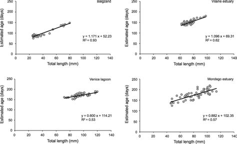 Linear Regressions Between Total Length Mm And Estimated Age Days