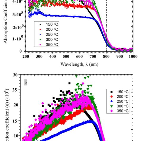 Wavelength Dependent A Absorption Coefficient And B Extinction