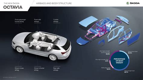 Koda Octavia Infographic Koda Storyboard