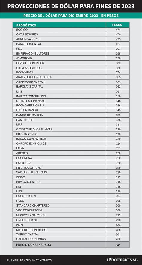 A Qué Precio Llegará El Dólar En 2023 Según 40 Expertos