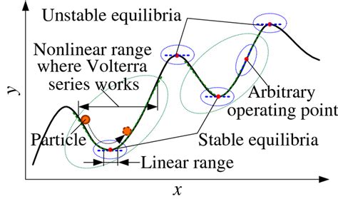 An illustration of when a nonlinear system can be represented by a ...