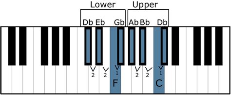 D Flat Major Scale - All About Music Theory