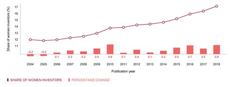 WIPO Publishes New Statistics On Female Inventors In PCT International