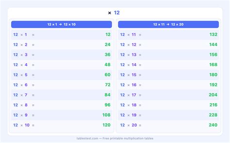 Foto Da Tabuada Do 12 - Tabuada do 12 — Tabuada de Multiplicação | TablesTest