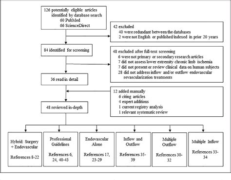 Figure 1 From Lower Extremity Revascularization Via Endovascular And