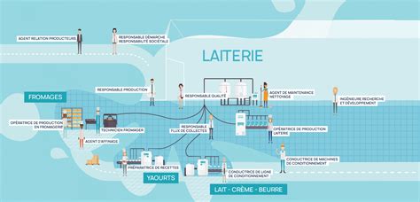 Le Parcours Du Lait Produits Du Lait