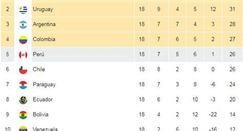 Tabla De Posiciones Eliminatorias Eliminatorias Rusia 2018 Asi Quedo Images