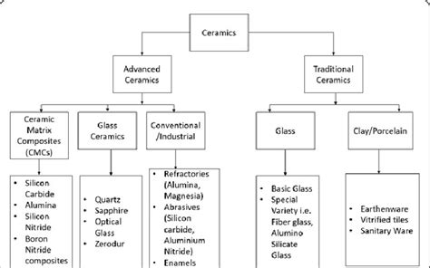 Different categories of ceramic materials. | Download Scientific Diagram