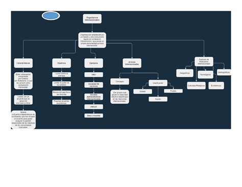 Mapa conceptual organismos internacionales Entorno Económico